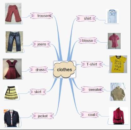 思維導(dǎo)圖速記小學(xué)800詞,家長(zhǎng)用這2種方法,孩子背單詞不再難